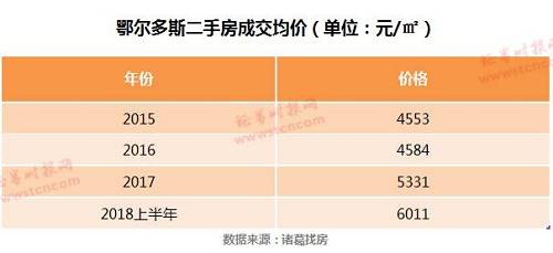 证券时报采访多位购房者后发现，造成鄂尔多斯房价快速回升的原因，除了去库存政策外还有两大原因：一是刚需需求，在康巴什工作的很多年轻人面临结婚、适龄孩童上学、二孩出生提前抢好学位等因素；二是缺乏新增供给，2014年提出全市三年内不新批建新的商品房，至今并没有放开政策，也就是说市面上没有新的项目供给，发生交易的基本都是二手房。